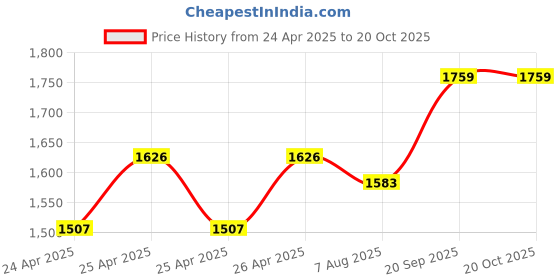 ajio.com bellababebysk Lapel-Neck Shirt & Short Set bellababebysk Price History Graph from 24 Apr 2025 to 20 Oct 2025