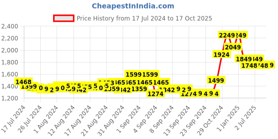 ajio.com bellababebysk Loungewear Set with Contrast Pipeline bellababebysk Price History Graph from 17 Jul 2024 to 17 Oct 2025