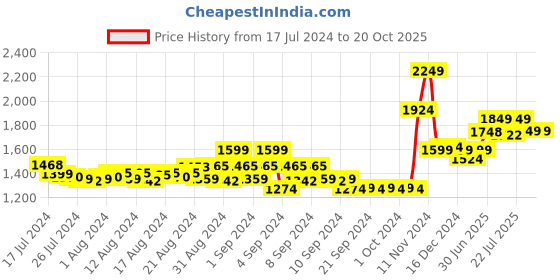 ajio.com bellababebysk Loungewear Set with Contrast Pipeline bellababebysk Price History Graph from 17 Jul 2024 to 18 Oct 2025