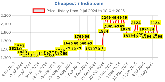 ajio.com bellababebysk Men Lounge Set with Piping Detail bellababebysk Price History Graph from 9 Jul 2024 to 18 Oct 2025