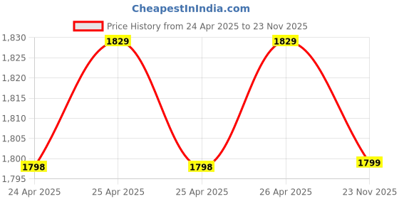 ajio.com bellababebysk Men Premium Satin Robe bellababebysk Price History Graph from 24 Apr 2025 to 23 Nov 2025