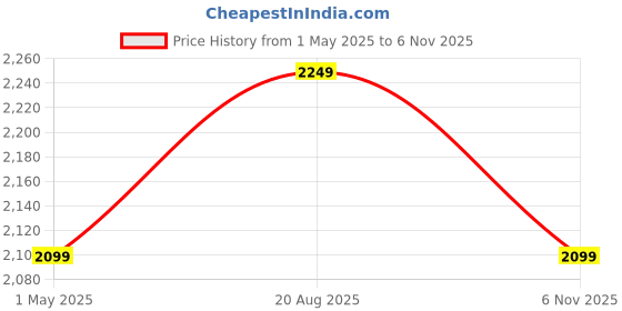 ajio.com bellababebysk Men Satin Bath robe With Belt bellababebysk Price History Graph from 1 May 2025 to 6 Nov 2025