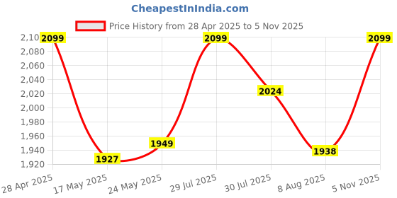 ajio.com bellababebysk Men Satin Shirt & Pyjamas Set bellababebysk Price History Graph from 28 Apr 2025 to 5 Nov 2025