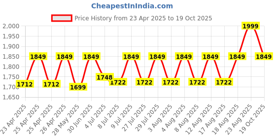 ajio.com bellababebysk Men Shirt & Pyjamas Lounge Set bellababebysk Price History Graph from 23 Apr 2025 to 19 Oct 2025