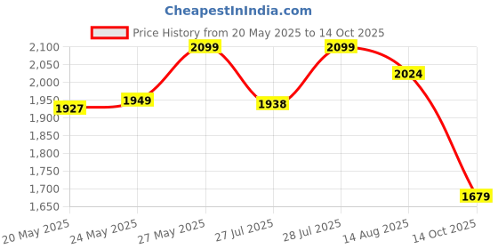 ajio.com bellababebysk Men Shirt & Pyjamas with Insert Pockets bellababebysk Price History Graph from 20 May 2025 to 14 Oct 2025