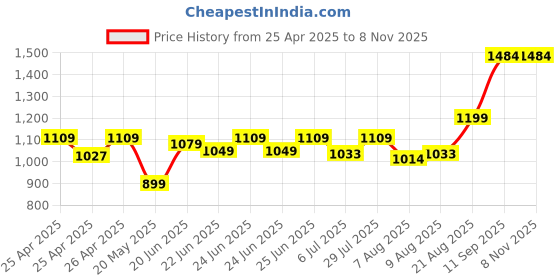 ajio.com bellababebysk Men Shirt & Shorts Set with Spread Collar bellababebysk Price History Graph from 25 Apr 2025 to 8 Nov 2025