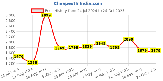 ajio.com bellababebysk Satin Bath Robe with Belt bellababebysk Price History Graph from 24 Jul 2024 to 23 Oct 2025