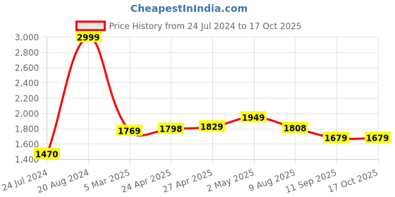 ajio.com bellababebysk Satin Bath Robe with Belt bellababebysk Price History Graph from 24 Jul 2024 to 16 Oct 2025