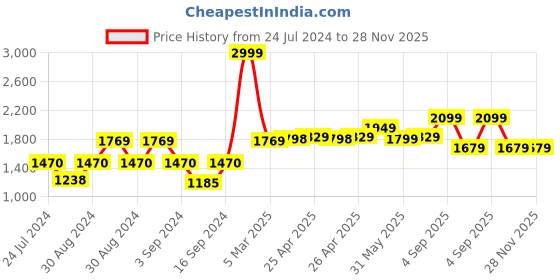 ajio.com bellababebysk Satin Bath Robe with Belt bellababebysk Price History Graph from 24 Jul 2024 to 28 Nov 2025
