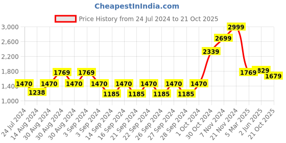 ajio.com bellababebysk Satin Bath Robe with Belt bellababebysk Price History Graph from 24 Jul 2024 to 21 Oct 2025