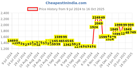 ajio.com bellababebysk Shirt & Pyjamas Set with Insert Pockets bellababebysk Price History Graph from 9 Jul 2024 to 16 Oct 2025