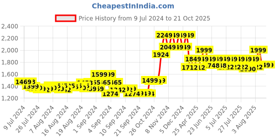 ajio.com bellababebysk Shirt & Pyjamas Set with Insert Pockets bellababebysk Price History Graph from 9 Jul 2024 to 21 Oct 2025