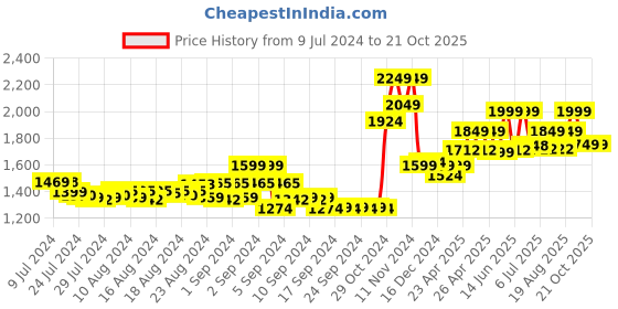 ajio.com bellababebysk Shirt & Pyjamas Set with Insert Pockets bellababebysk Price History Graph from 9 Jul 2024 to 20 Oct 2025