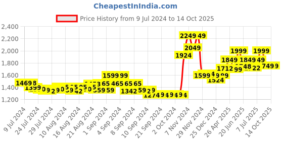 ajio.com bellababebysk Shirt & Pyjamas Set with Insert Pockets bellababebysk Price History Graph from 9 Jul 2024 to 14 Oct 2025