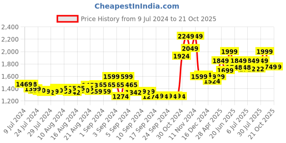 ajio.com bellababebysk Solid bellababebysk Price History Graph from 9 Jul 2024 to 21 Oct 2025