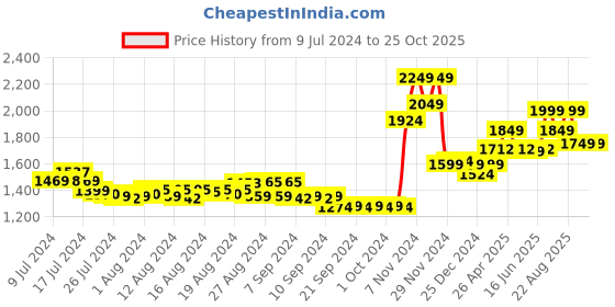 ajio.com bellababebysk Solid bellababebysk Price History Graph from 9 Jul 2024 to 24 Oct 2025