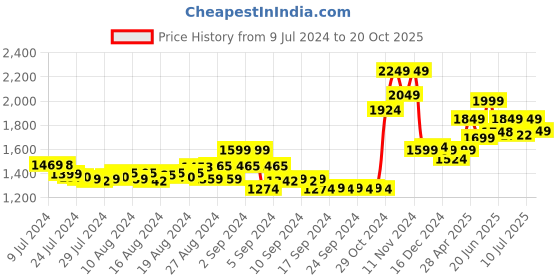 ajio.com bellababebysk Solid bellababebysk Price History Graph from 9 Jul 2024 to 20 Oct 2025