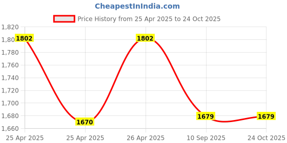 ajio.com bellababebysk Women Checked Shirt & Shorts Set bellababebysk Price History Graph from 25 Apr 2025 to 23 Oct 2025