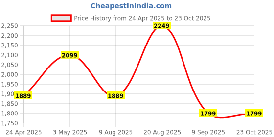 ajio.com bellababebysk Women Oxford Stripe Long Robe bellababebysk Price History Graph from 24 Apr 2025 to 23 Oct 2025