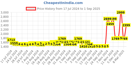 ajio.com bellababebysk Women Satin Shirt & Pyjamas Set bellababebysk Price History Graph from 17 Jul 2024 to 1 Sep 2025