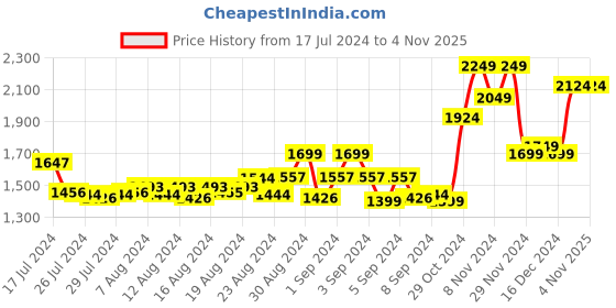 ajio.com bellababebysk Women Wrap Shirt & Pyjamas Set bellababebysk Price History Graph from 17 Jul 2024 to 2 Nov 2025