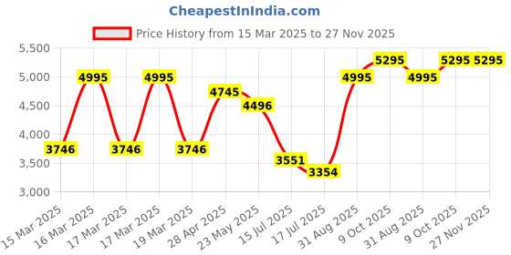 ajio.com hunkemoller Belladonna Bodysuit hunkemoller Price History Graph from 15 Mar 2025 to 25 Nov 2025