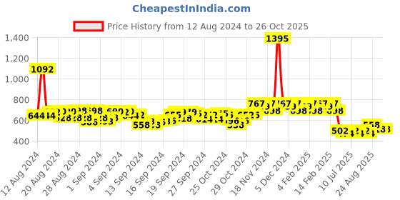 ajio.com hunkemoller Bellatrix High Leg Thong Briefs hunkemoller Price History Graph from 12 Aug 2024 to 26 Oct 2025