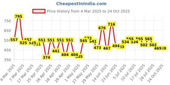 ajio.com hunkemoller Belle Brazilian Panties hunkemoller Price History Graph from 4 Mar 2025 to 24 Oct 2025