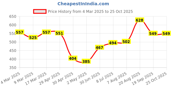 ajio.com hunkemoller Belle Brazilian Panties hunkemoller Price History Graph from 4 Mar 2025 to 25 Oct 2025
