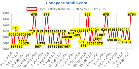 ajio.com belleziya Animal Print Scarf with Tassels belleziya Price History Graph from 24 Jul 2024 to 17 Oct 2025