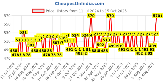 ajio.com belleziya Chevron Print Scarf with Tassels belleziya Price History Graph from 11 Jul 2024 to 15 Oct 2025