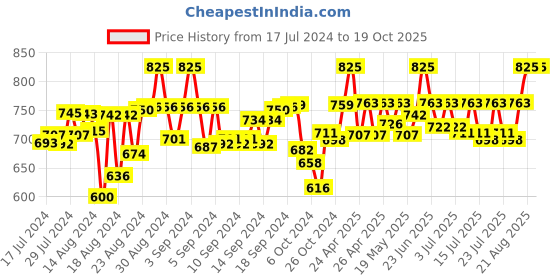 ajio.com belleziya Floral Print Front-Open Shrug belleziya Price History Graph from 17 Jul 2024 to 17 Oct 2025