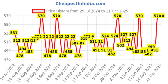 ajio.com belleziya Floral Print Scarf with Tassels belleziya Price History Graph from 29 Jul 2024 to 10 Oct 2025