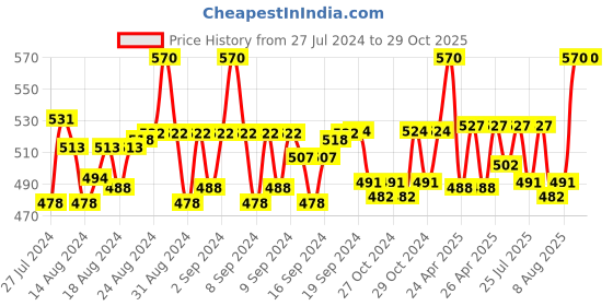 ajio.com belleziya Graphic Print Scarf with Tassels belleziya Price History Graph from 27 Jul 2024 to 29 Oct 2025