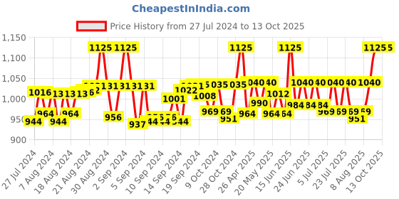 ajio.com belleziya Lace Shrug with Tassels belleziya Price History Graph from 27 Jul 2024 to 13 Oct 2025