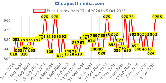 ajio.com belleziya Ombre-Dyed Front-Open Shrug belleziya Price History Graph from 27 Jul 2024 to 4 Oct 2025