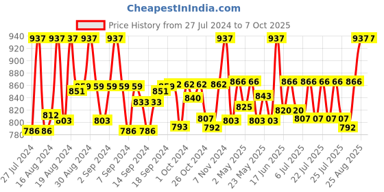 ajio.com belleziya Ombre-Dyed Front-Open Shrug belleziya Price History Graph from 27 Jul 2024 to 6 Oct 2025