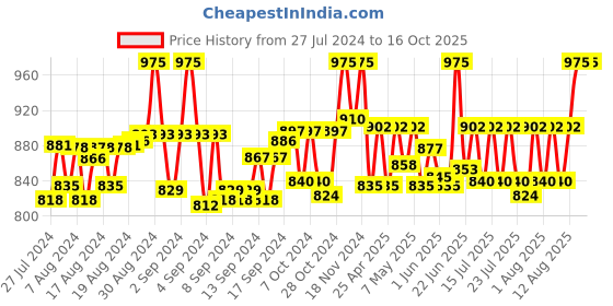 ajio.com belleziya Ombre-Dyed Front-Open Shrug belleziya Price History Graph from 27 Jul 2024 to 15 Oct 2025