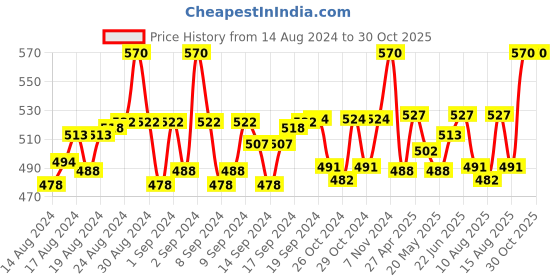 ajio.com belleziya Polka-Dot Scarf with Tassels belleziya Price History Graph from 14 Aug 2024 to 30 Oct 2025