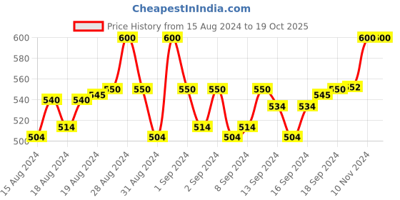 ajio.com belleziya Printed Bandana with Tassels belleziya Price History Graph from 15 Aug 2024 to 19 Oct 2025