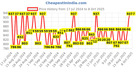 ajio.com belleziya Printed Front-Open Shrug belleziya Price History Graph from 17 Jul 2024 to 8 Oct 2025