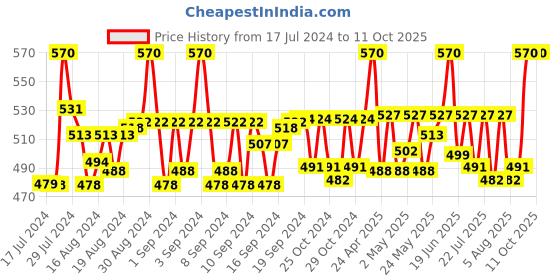 ajio.com belleziya Printed Scarf with Tassels belleziya Price History Graph from 17 Jul 2024 to 11 Oct 2025