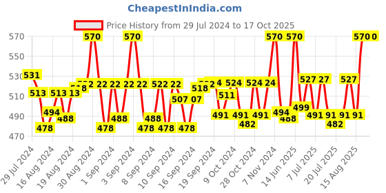 ajio.com belleziya Star Print Stole with Tassels belleziya Price History Graph from 29 Jul 2024 to 16 Oct 2025