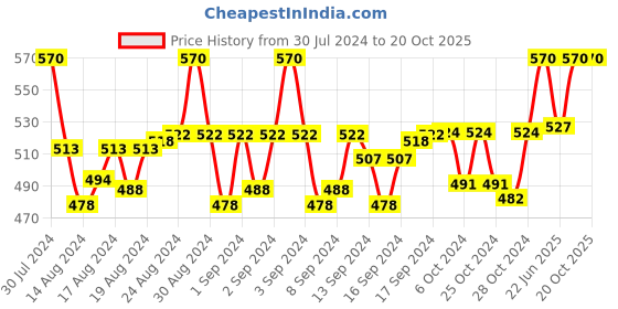 ajio.com belleziya Striped Scarf with Tassels belleziya Price History Graph from 30 Jul 2024 to 20 Oct 2025