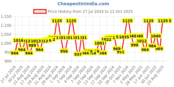 ajio.com belleziya Tropical Print Shrug belleziya Price History Graph from 27 Jul 2024 to 10 Oct 2025