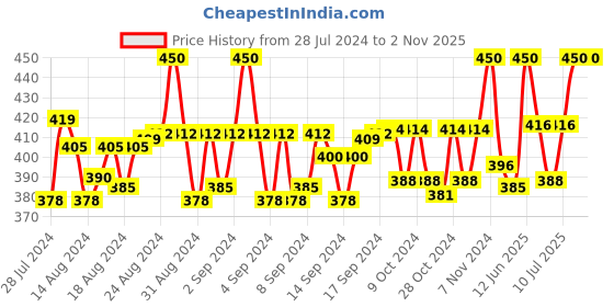 ajio.com belleziya Women Geometric Print Scarf with Tassels belleziya Price History Graph from 28 Jul 2024 to 30 Oct 2025
