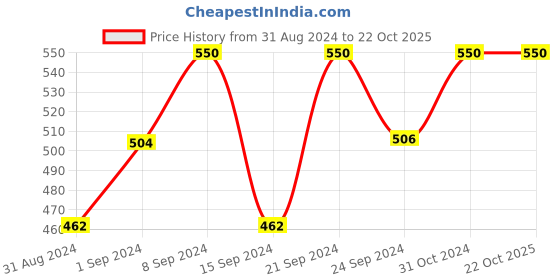 ajio.com belleziya Women Gold-Plated Long Necklace belleziya Price History Graph from 31 Aug 2024 to 22 Oct 2025
