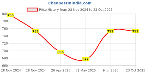 ajio.com bellibeeindia Woman Regular Fit Jeans bellibeeindia Price History Graph from 28 Nov 2024 to 23 Oct 2025