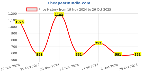 ajio.com bellibeeindia Women Mid Rise Jeans bellibeeindia Price History Graph from 19 Nov 2024 to 26 Oct 2025