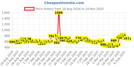 ajio.com belliskey Denim Straight Skirt with Raw Hemline belliskey Price History Graph from 18 Aug 2024 to 24 Nov 2025